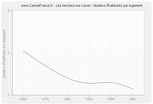 Les Verchers-sur-Layon : Nombre d'habitants par logement